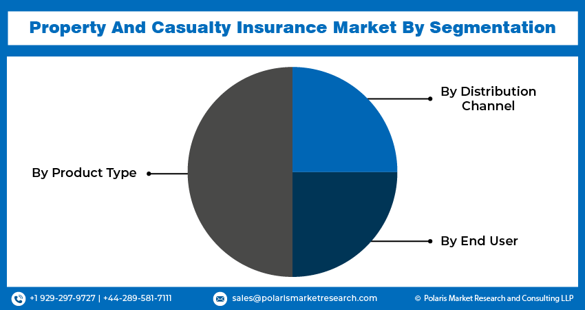Property and Casualty Insurance Seg